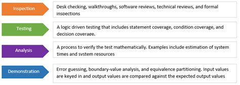 Image result for Verification Methods