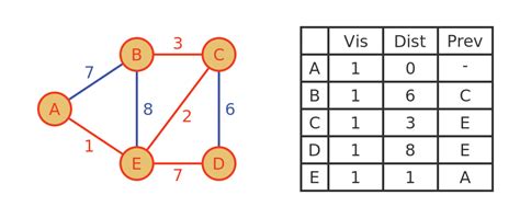 Dijkstra Algorithm Easy に対する画像結果