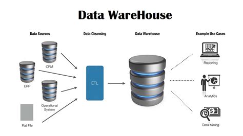 Afbeeldingsresultaten voor SQL Data Warehousing