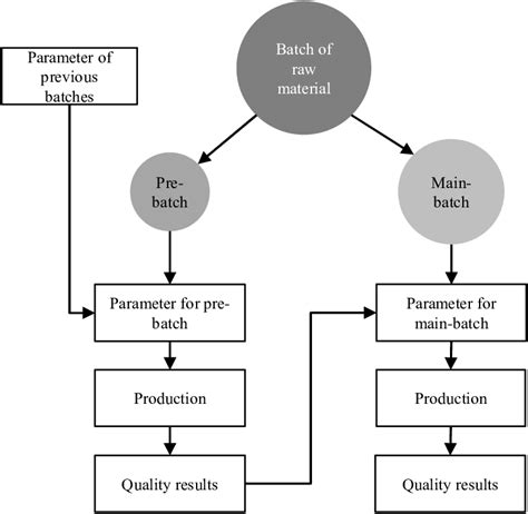 Image result for Batch Process