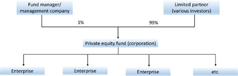 Limited Partnership Structure Chart に対する画像結果
