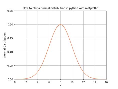 Toradh íomhá ar Python Normal Probability Plot
