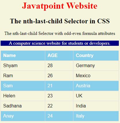 Image result for Nested Child Selector CSS