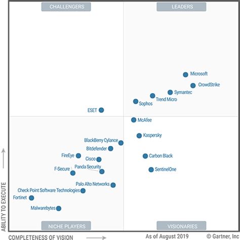 Best Endpoint Protection 2022 Gartner に対する画像結果