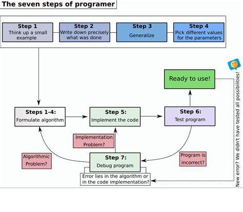 Image result for Steps in an Algorithm