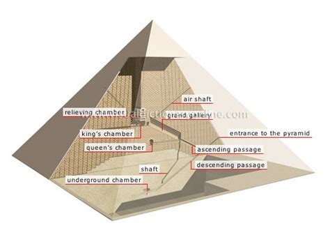 Image result for Pyramid Design of Component