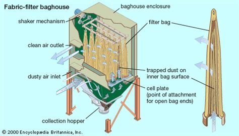 Image result for Easy Diagram of Filter Cloth