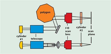 Afbeeldingsresultaten voor Rotating Line Scan