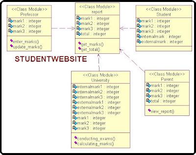 Afbeeldingsresultaten voor System Analysis Class Diagram