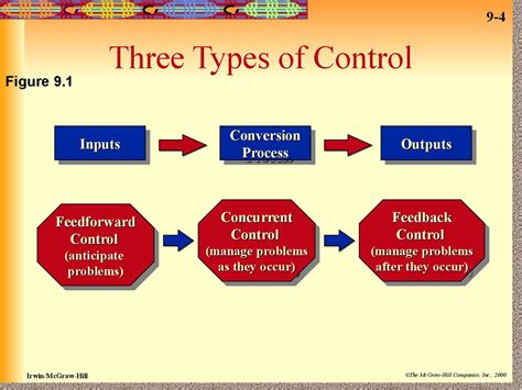 Image result for Types of Control Processes
