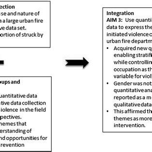 Image result for Convergent Parallel Mixed Methods Design