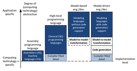 Image result for Programming Language Abstraction