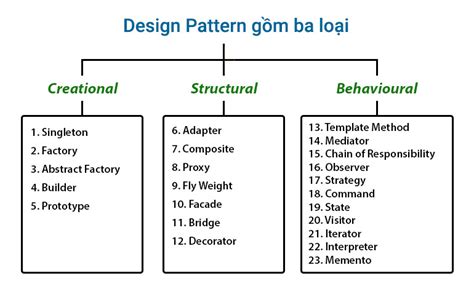 Toradh íomhá ar 23 Design Patterns