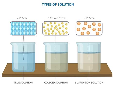 Image result for Colloid Mixture Order in Pictures
