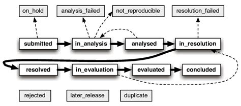 Image result for Phase of Life Problem Examples