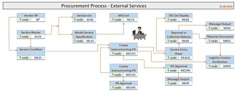 SAP mm Process Flow Chart に対する画像結果