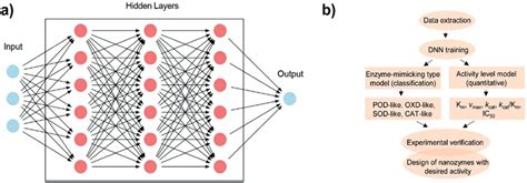 Image result for Machine Learning Breakdown Diagram