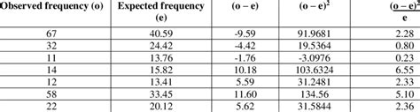 Image result for Chi-Square Formula for Contingency Table