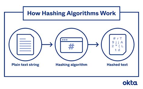 Image result for Hashing in Data Structure Using Graphs