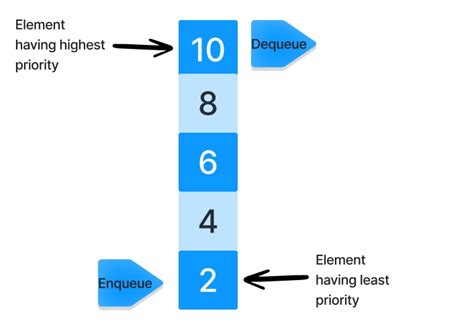 Priority Queue Function Diagram に対する画像結果