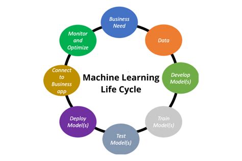 Image result for Machine Learning Life Cycle PPT