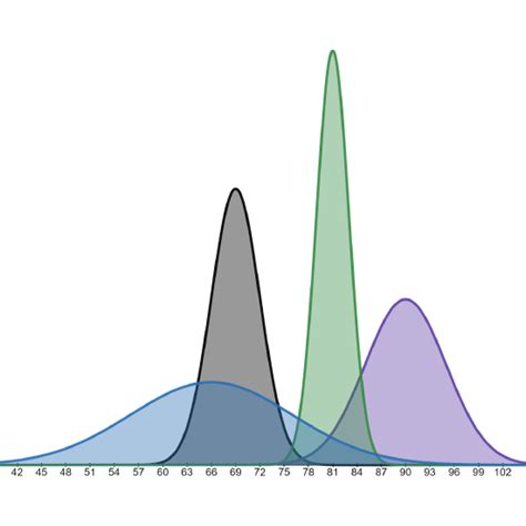 Image result for Empirical Normal Distribution