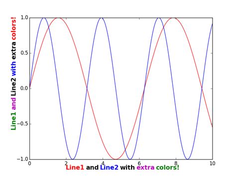 Matplotlib Color Axis Label に対する画像結果