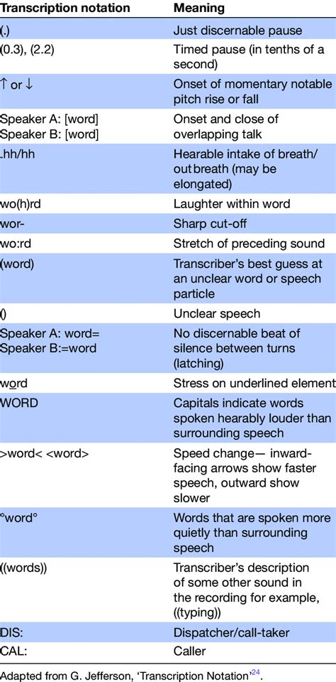 Image result for Spoken Language Transcript Codes