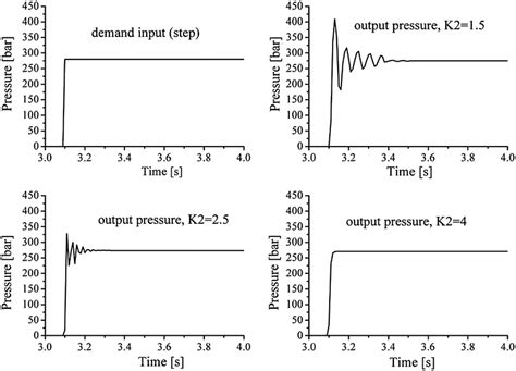 Image result for Step Response Input/Output