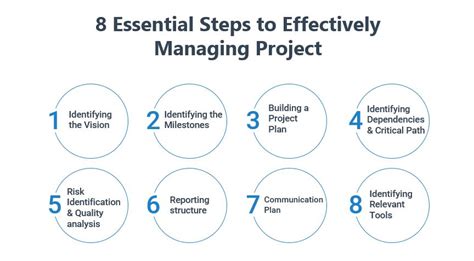 Image result for Step by Step Guide to Project Management