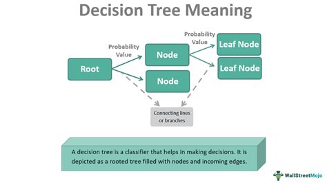 Image result for Decision Tree Program