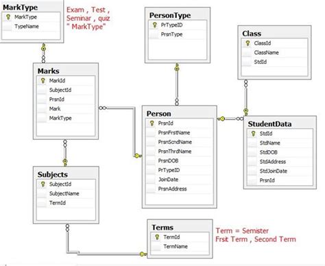 Afbeeldingsresultaten voor Approval Database Design