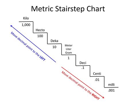 Toradh íomhá ar Metric Conversion Step Chart