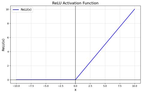 Relu Activation Function Graph に対する画像結果