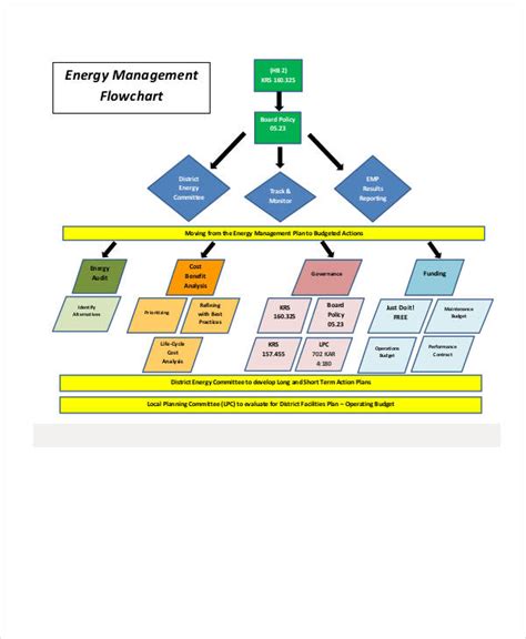 Image result for Management Type Flow Chart