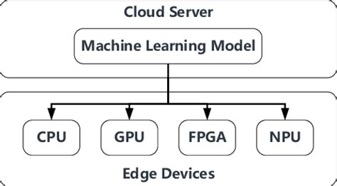 Image result for Server with Machine Learning