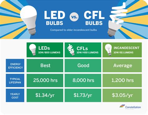LED vs Regular Light Bulbs に対する画像結果