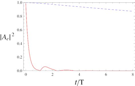 Image result for Mathematical Probability of Evolution Graph