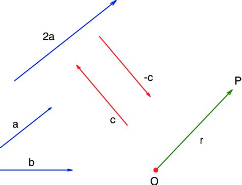 Image result for Draw Vectors Example