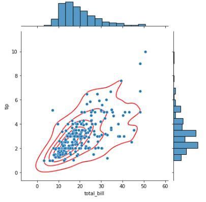 Image result for Joint Plots in Matplotlib