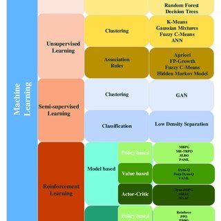 Résultat d’images pour Types of Machine Learning Figure