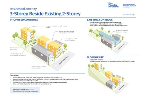 Image result for Amenity Driven Development Examples