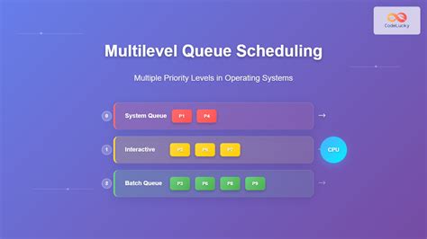 Toradh íomhá ar Operating System Scheduling Full Explained
