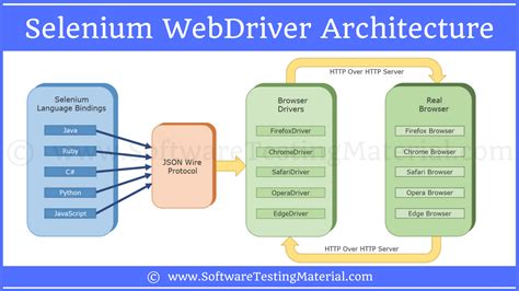 Image result for Selenium WebDriver Binding