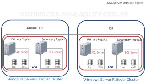 Toradh íomhá ar High Availability Cluster SQL Server