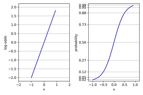Toradh íomhá ar Non Linear Logit Plot