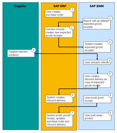 Image result for SAP Goods Receipt Process Flow