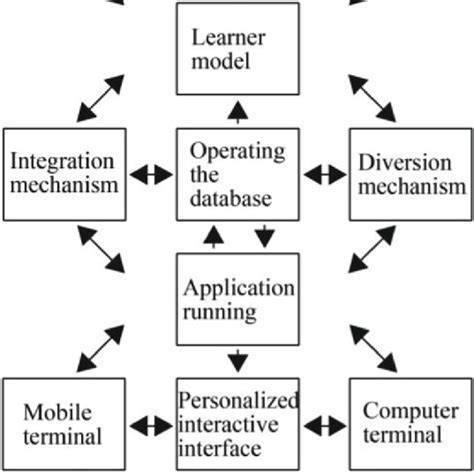 Toradh íomhá ar Interactive System Development Framework