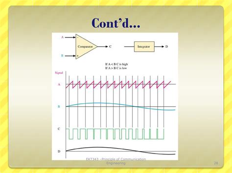 Image result for Analog Pulse Modulation