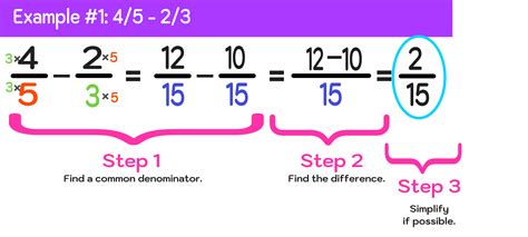 Image result for Fraction Learning How to Subtract